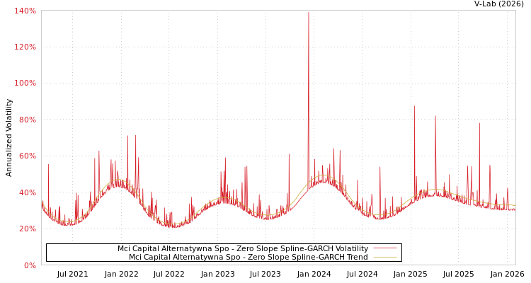 graph of Mci Capital Alternatywna Spo S0GARCH