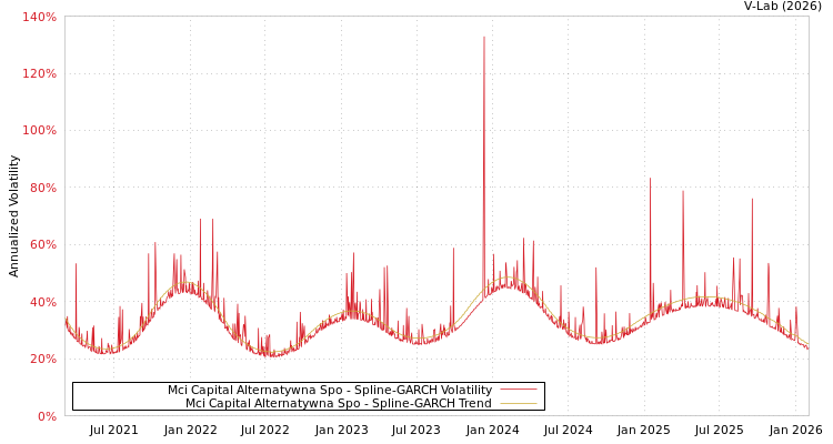 graph of Mci Capital Alternatywna Spo SGARCH