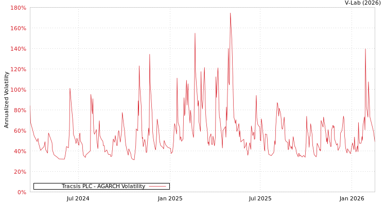 graph of Tracsis PLC AGARCH