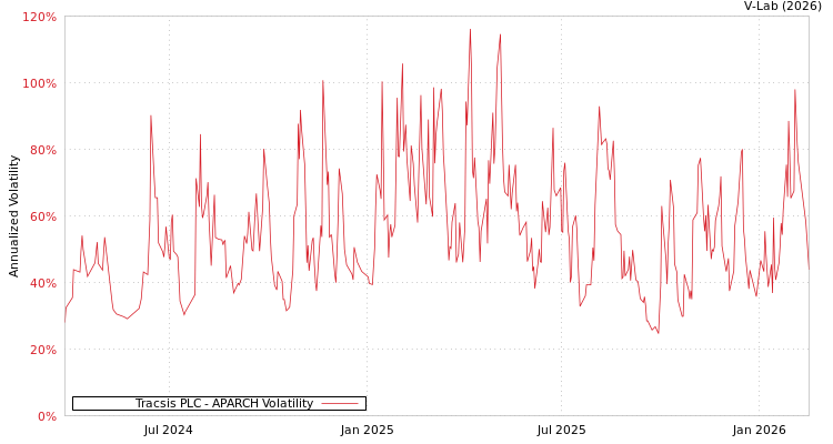 graph of Tracsis PLC APARCH