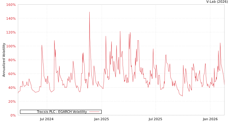 graph of Tracsis PLC EGARCH