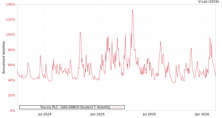 graph of Tracsis PLC GAS-GARCH-T