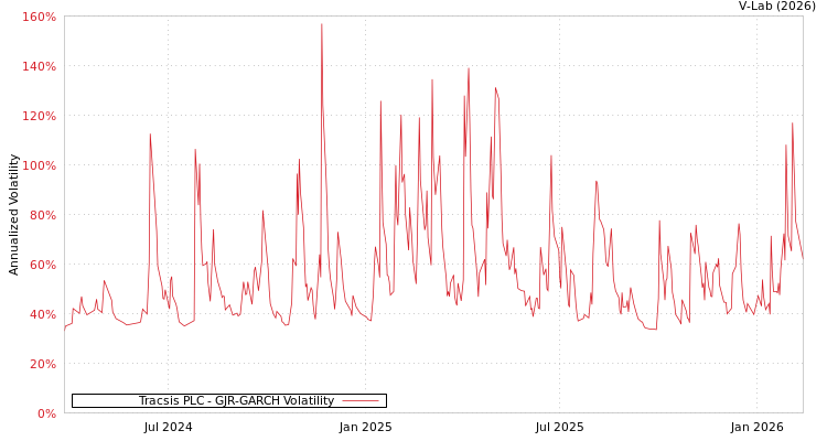 graph of Tracsis PLC GJR-GARCH