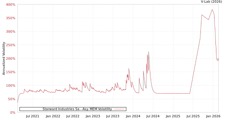 graph of Starward Industries Sa AMEM