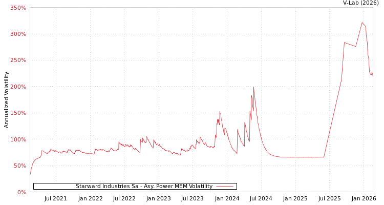 graph of Starward Industries Sa APMEM