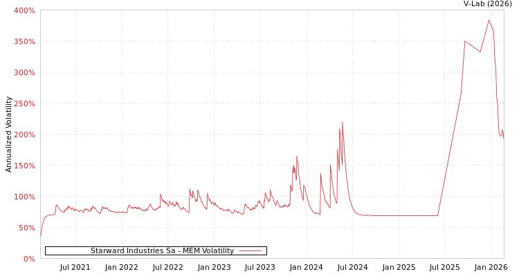 graph of Starward Industries Sa MEM
