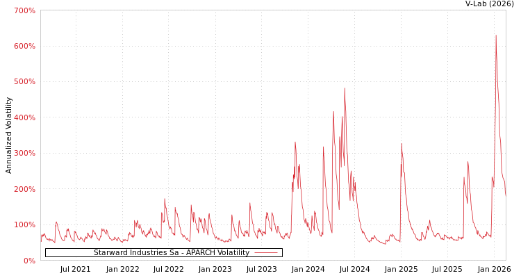 graph of Starward Industries Sa APARCH