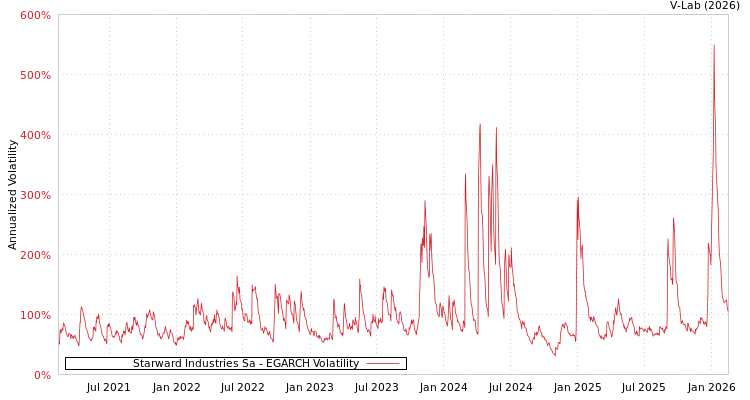 graph of Starward Industries Sa EGARCH