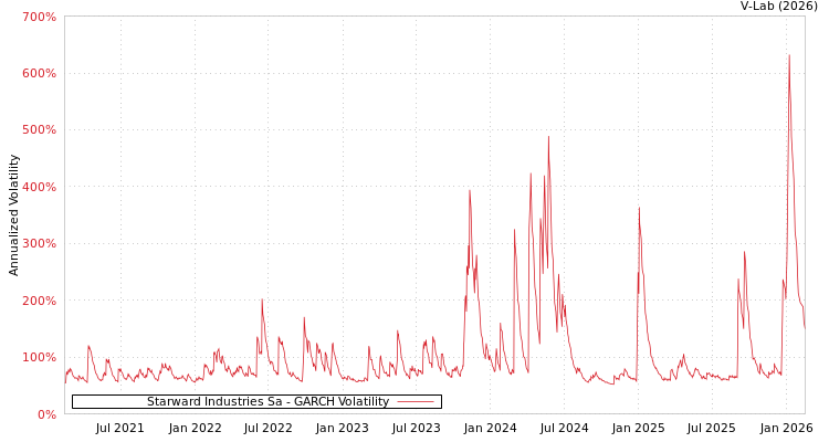 graph of Starward Industries Sa GARCH