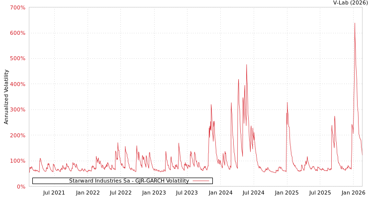 graph of Starward Industries Sa GJR-GARCH