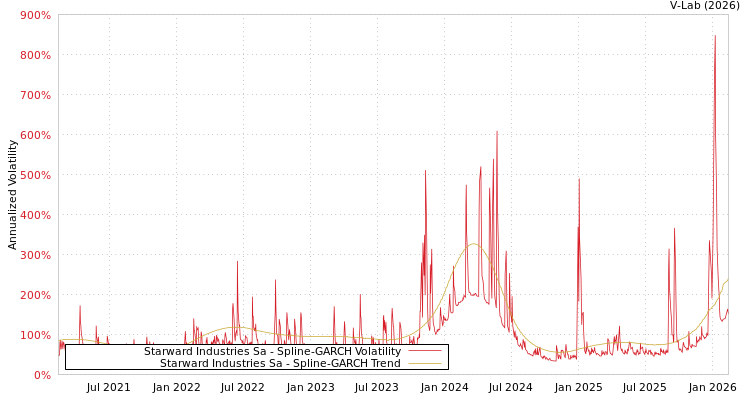 graph of Starward Industries Sa SGARCH