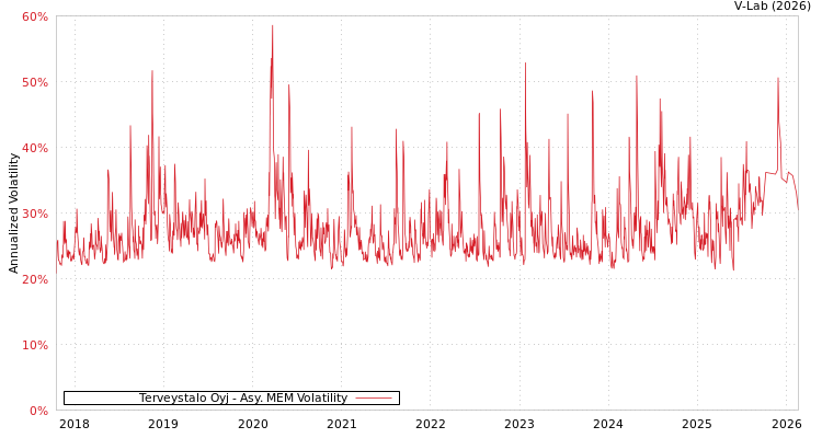 graph of Terveystalo Oyj AMEM