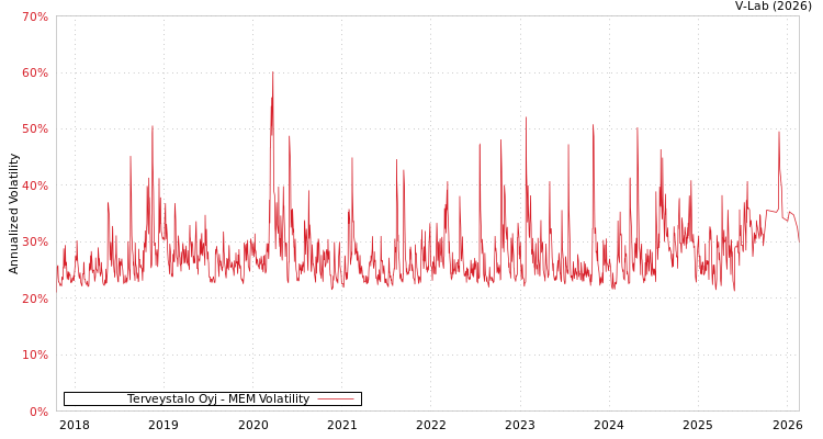 graph of Terveystalo Oyj MEM