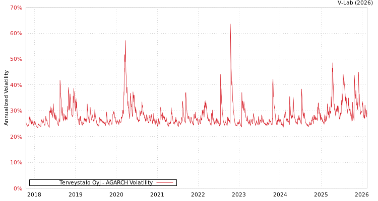 graph of Terveystalo Oyj AGARCH