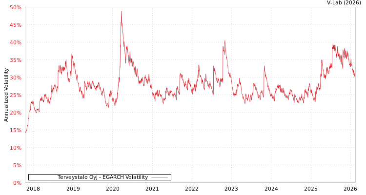 graph of Terveystalo Oyj EGARCH