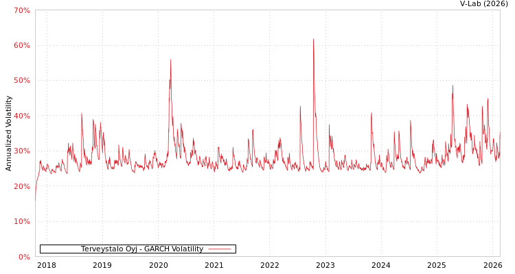graph of Terveystalo Oyj GARCH