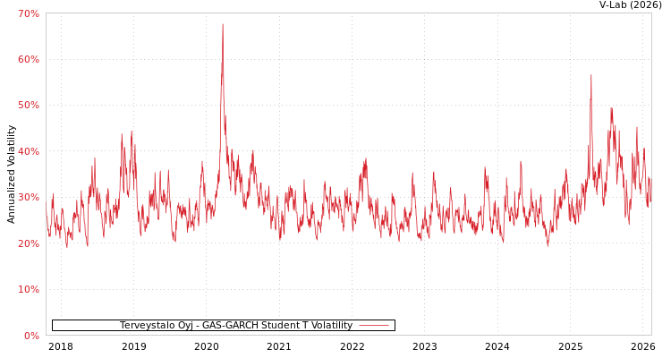 graph of Terveystalo Oyj GAS-GARCH-T