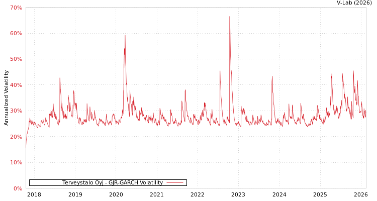 graph of Terveystalo Oyj GJR-GARCH