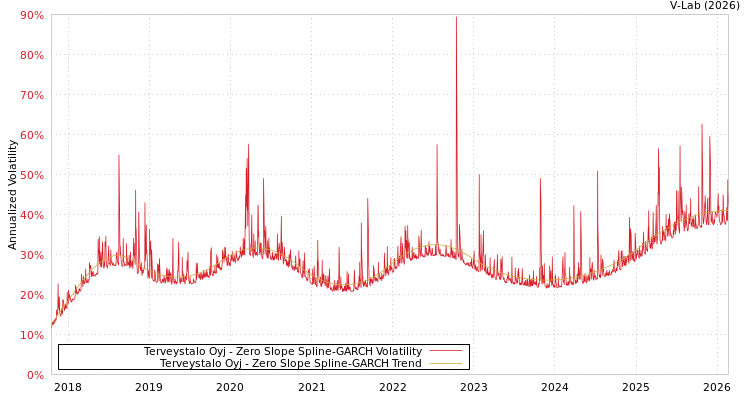 graph of Terveystalo Oyj S0GARCH