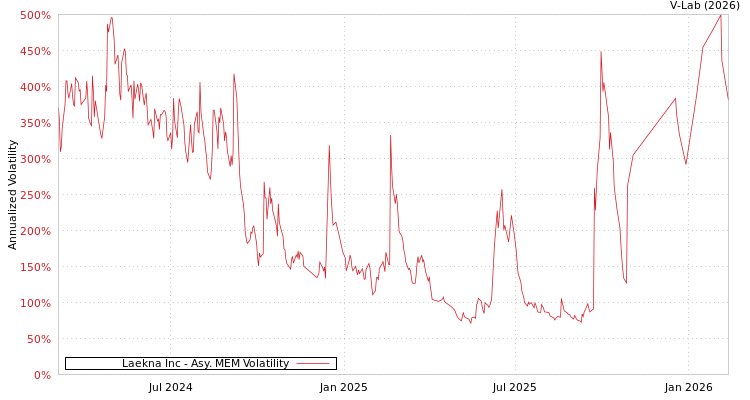 graph of Laekna Inc AMEM