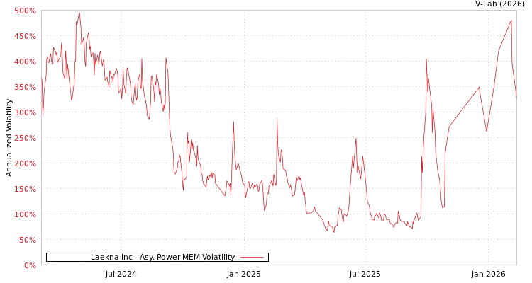 graph of Laekna Inc APMEM