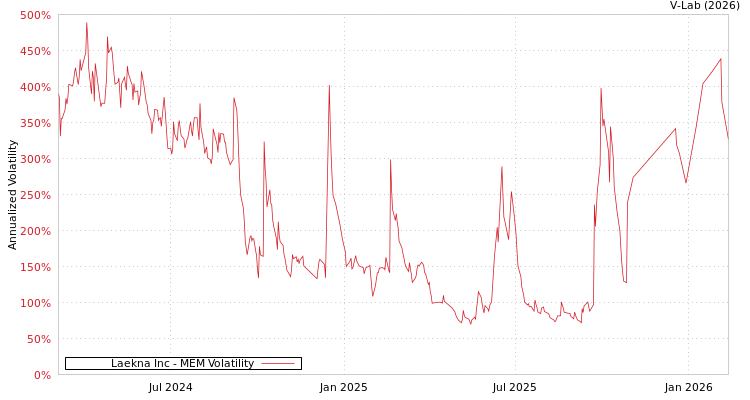graph of Laekna Inc MEM