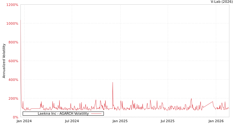 graph of Laekna Inc AGARCH