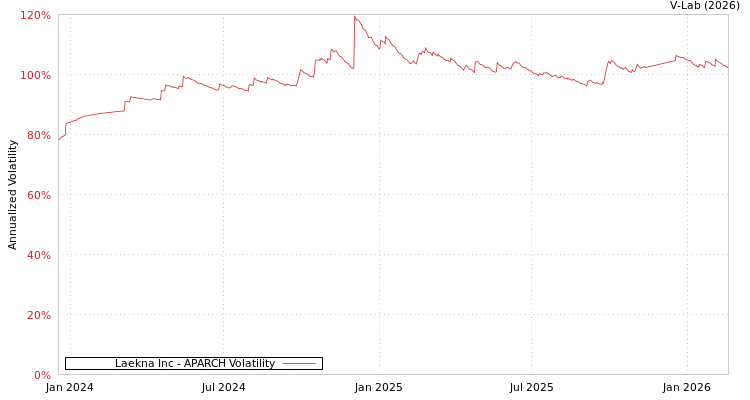 graph of Laekna Inc APARCH