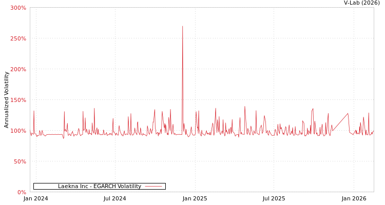 graph of Laekna Inc EGARCH