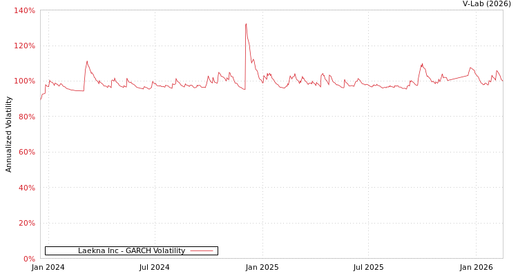 graph of Laekna Inc GARCH