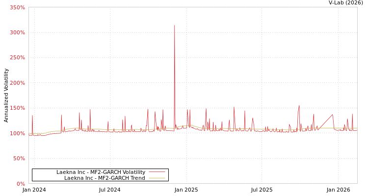 graph of Laekna Inc MF2-GARCH