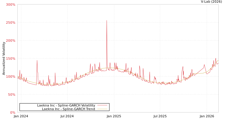 graph of Laekna Inc SGARCH