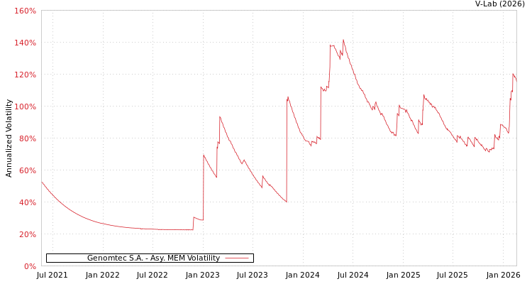 graph of Genomtec S.A. AMEM