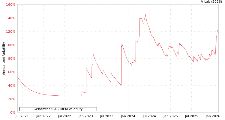 graph of Genomtec S.A. MEM