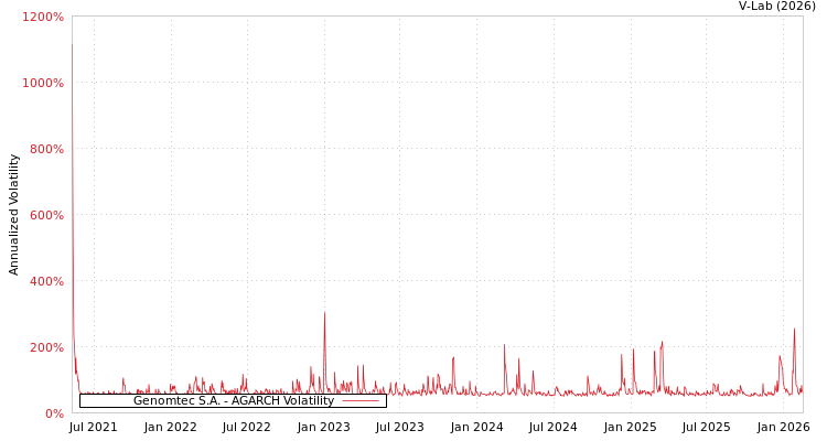 graph of Genomtec S.A. AGARCH