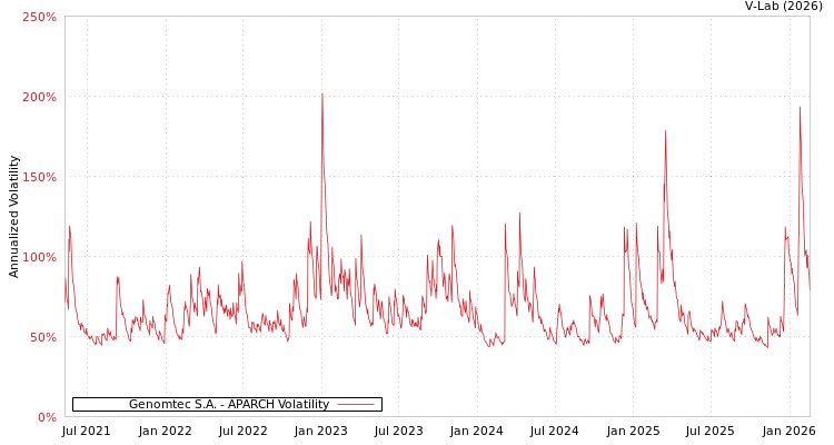 graph of Genomtec S.A. APARCH