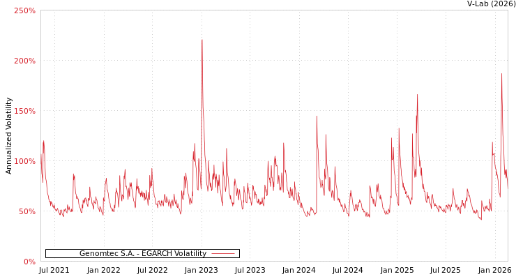 graph of Genomtec S.A. EGARCH