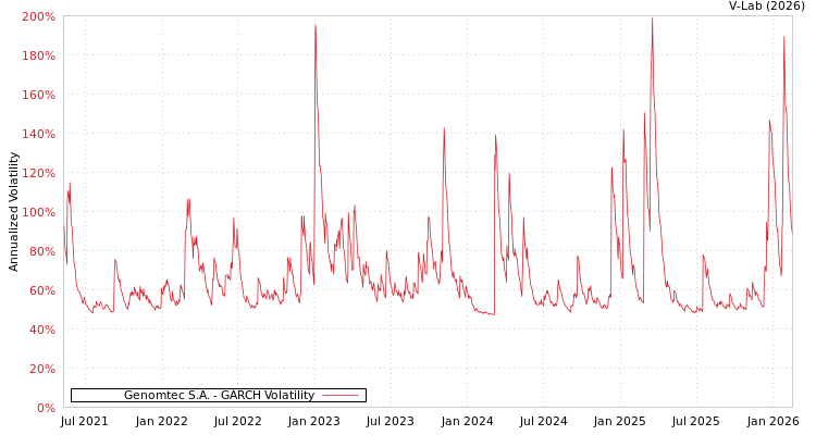 graph of Genomtec S.A. GARCH
