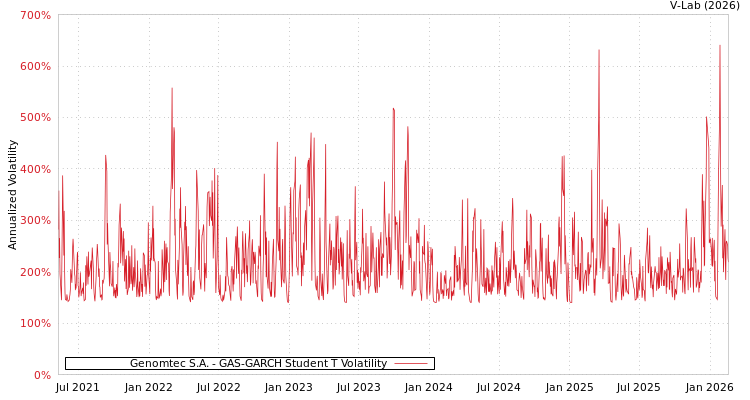 graph of Genomtec S.A. GAS-GARCH-T