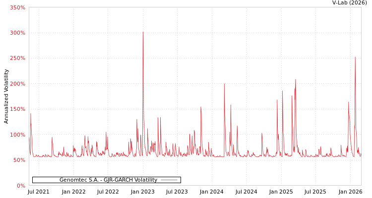 graph of Genomtec S.A. GJR-GARCH