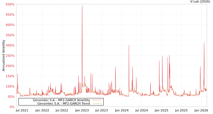 graph of Genomtec S.A. MF2-GARCH