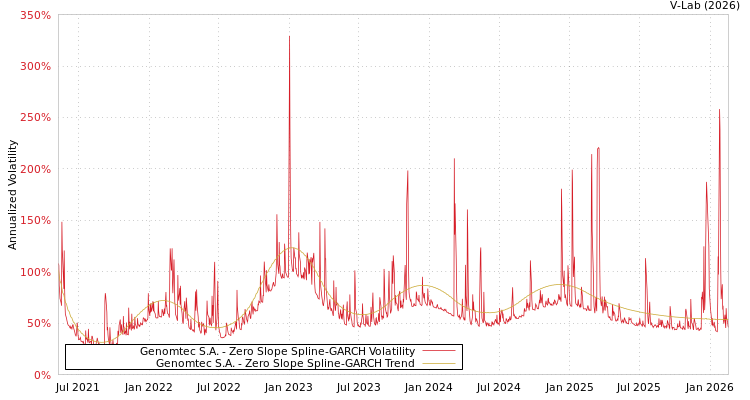 graph of Genomtec S.A. S0GARCH