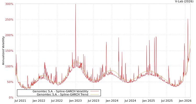 graph of Genomtec S.A. SGARCH