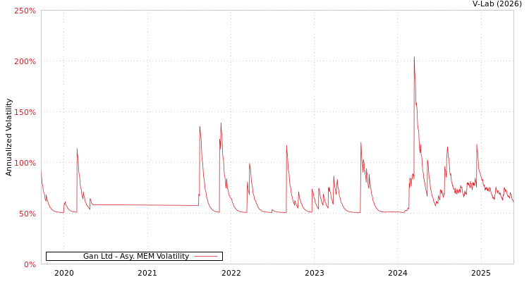 graph of Gan Ltd AMEM