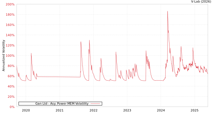 graph of Gan Ltd APMEM