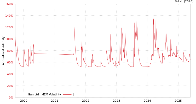 graph of Gan Ltd MEM