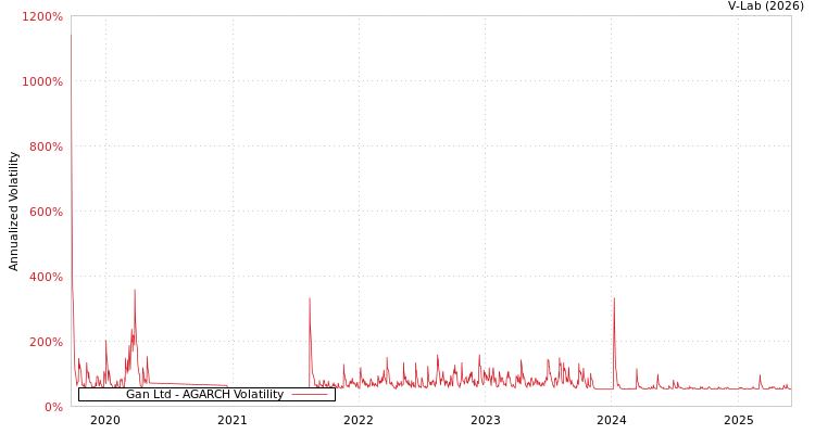 graph of Gan Ltd AGARCH