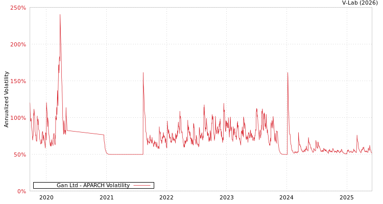 graph of Gan Ltd APARCH