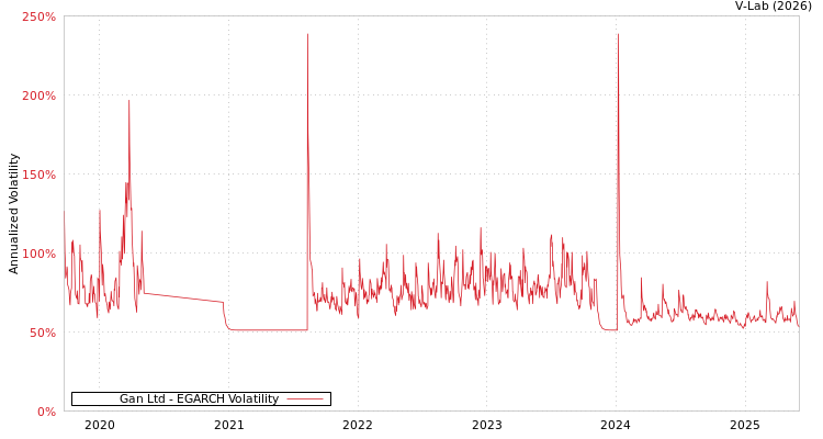 graph of Gan Ltd EGARCH