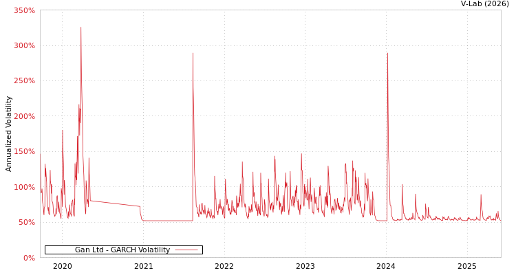 graph of Gan Ltd GARCH